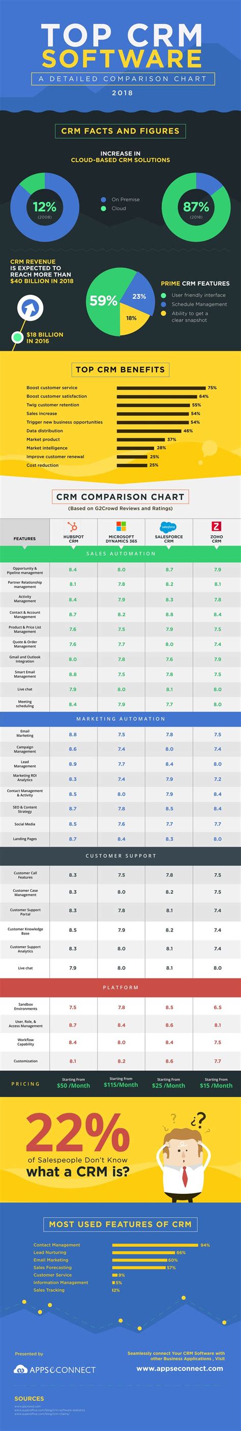 CRM Comparison Chart 2018 - Infographic | APPSeCONNECT | Crm, Crm system, Crm software