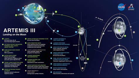 What Is the Artemis Mission: Phases and Objectives - Malevus