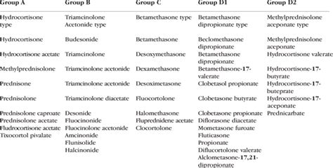 Corticosteroid classes | Download Table