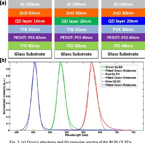 [PDF] Realizing Rec. 2020 Color Gamut with Quantum Dot Displays Color ...