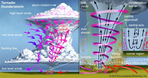 Thunderstorm - Supercell, Wind, Hail | Britannica