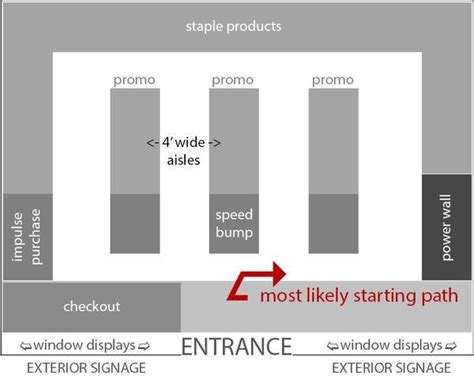 6 Effective Store Layout Examples - Tango