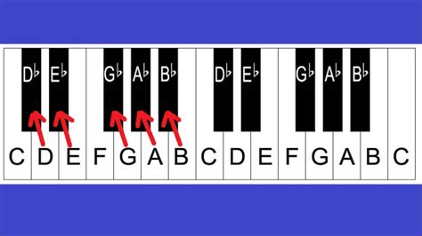 Piano Keyboard Diagram Piano Keyboard Layout