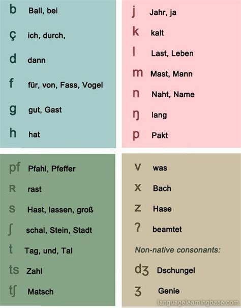 Phonetic symbols for German - learn German,phonetic,symbols,german ...