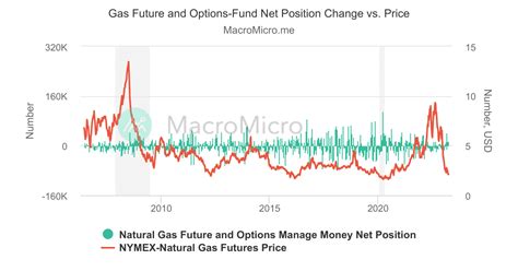 Natural Gas Future and Options-Fund Net Position vs. Price | Natural Gas-Managed Money ...