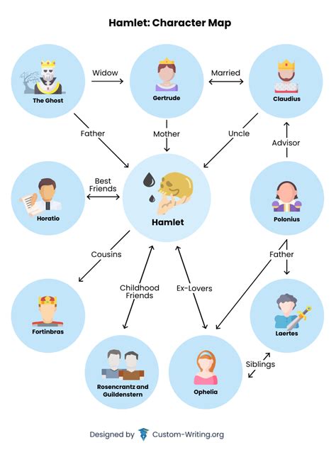 Hamlet: Characters - Analysis of Main Characters & Quotes