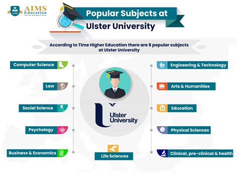 Ulster University Ranking 2024 - AIMS Education