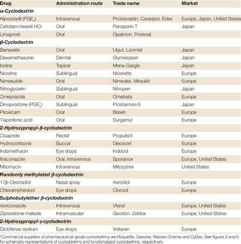 | Approved and marketed drug-cyclodextrin* complexes in various world... | Download Table