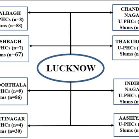 Total U-PHCs and Slums in the Municipal Corporation (Nagar Nigam) Zones... | Download Scientific ...