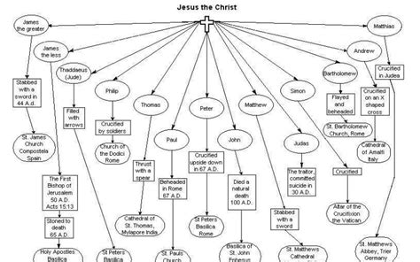 How All the Apostles Died & Where You Can Find Their Remains Today