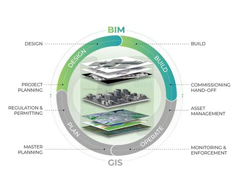 BIM and GIS Integration Applications & Benefits - Tejjy Inc.