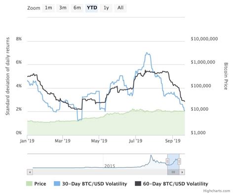 Low Bitcoin Volatility Suggests Intense Imminent Price Breakout