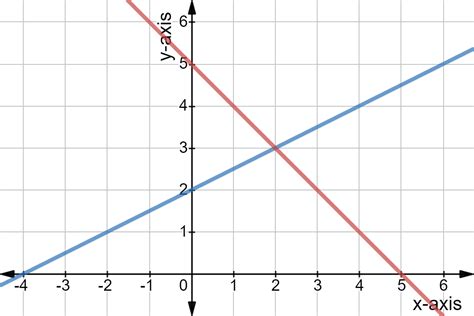 Linear vs. Nonlinear Functions - Definition & Examples - Expii