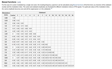 communication - Frequency Modulation Sideband Amplitude - Electrical Engineering Stack Exchange