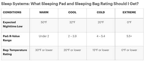 What Does The Temperature Rating On A Sleeping Bag Mean?