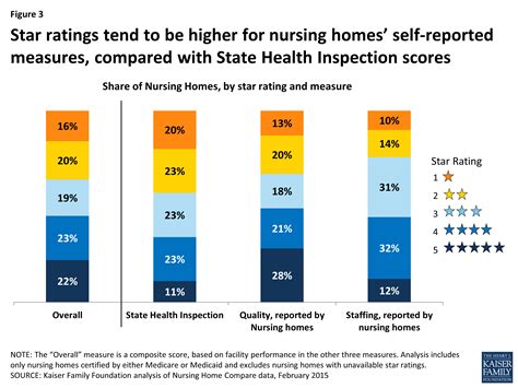 Reading the Stars: Nursing Home Quality Star Ratings, Nationally and by ...