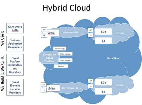 Evolving beyond hybrid cloud to composite cloud - Wikibon Research