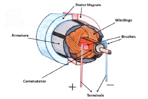 Types Of Dc Motor Pdf | Webmotor.org