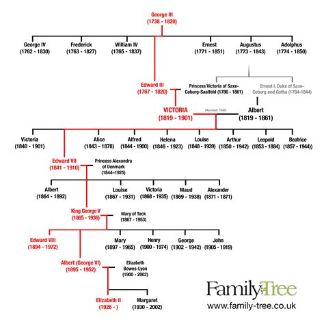 List 93+ Pictures Family Tree Of Queen Victoria And Prince Albert Sharp