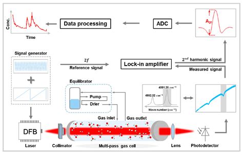 Tunable Diode Laser Absorption Spectroscopy An Overview, 45% OFF