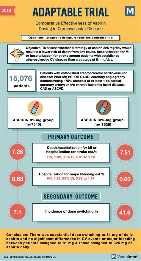 ADAPTABLE Trial Summary: Aspirin Dosing in CV Disease - Visualmed