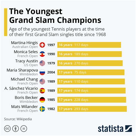 Chart: The Youngest Grand Slam Champions | Statista