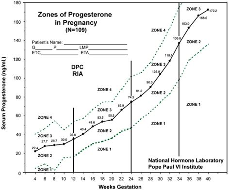 Progesterone Support in Pregnancy