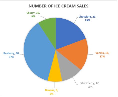 Different Types Of Pie Charts In Excel Chart Walls | Images and Photos ...