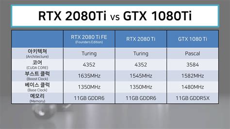 엔비디아 지포스 RTX와 GTX 사양비교(Nvidia Geforce RTX vs Nvidia Geforce GTX)