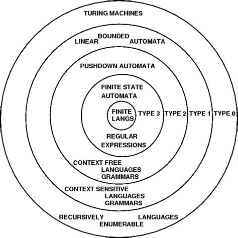 173 Lectures -- MORE AUTOMATA