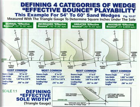 Wedge Guide - Bounce, Grind & Other Things | Engineered Golf