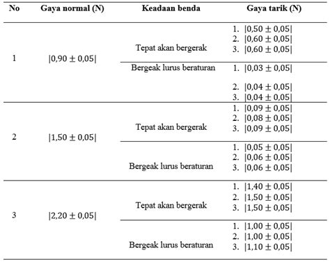 Gaya Gesek Statis Dan Kinetis