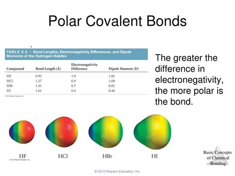 Bond Polarity Chart