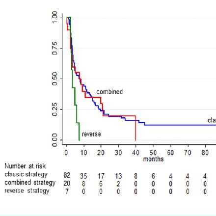 Impact of perioperative chemotherapy on overall survival. Median ...