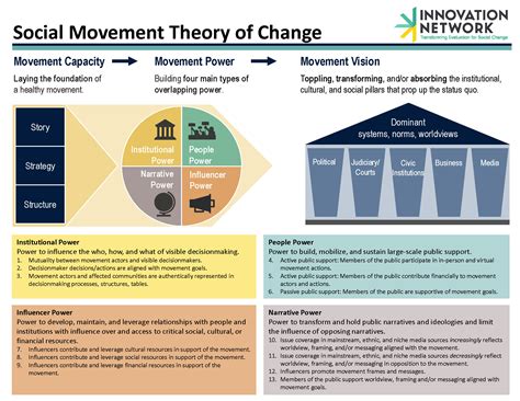 Handout: Social Movements Theory of Change and Power Indicators ...