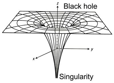 Which function whose graph looks like the space time around a black ...