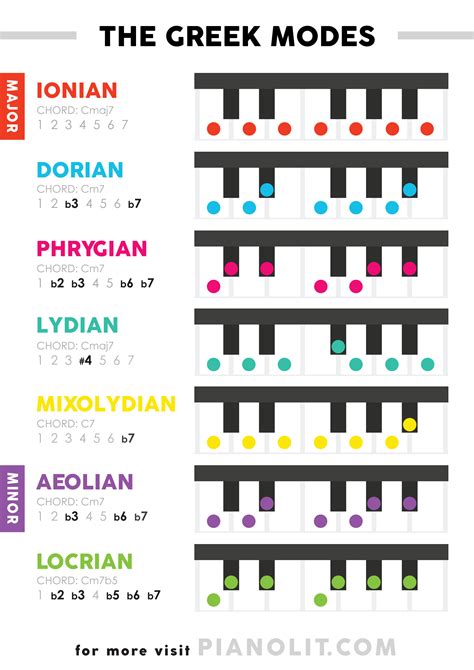 We all know music in major and minor modes, but did you know there are actually 7 of them? : r ...