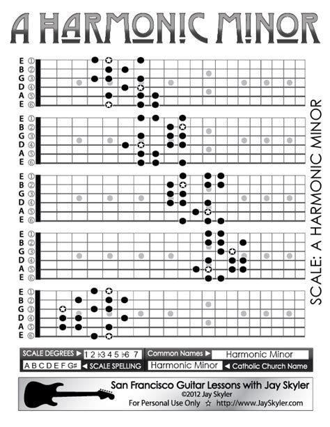 Harmonic Minor Scale Guitar Patterns- Fretboard Chart, Key of A by Jay ...