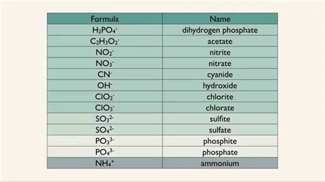 Polyatomic Molecules List