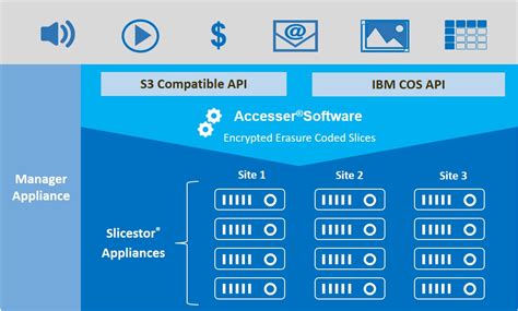 QxStor IBM Cloud Object Storage | QCT