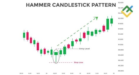 What is a Hammer Candlestick Chart Pattern? | LiteFinance