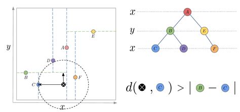 Introduction to K-D Trees | Baeldung on Computer Science