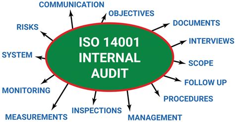 ISO 14001 Audit Checklist | REDCAT SAFETY