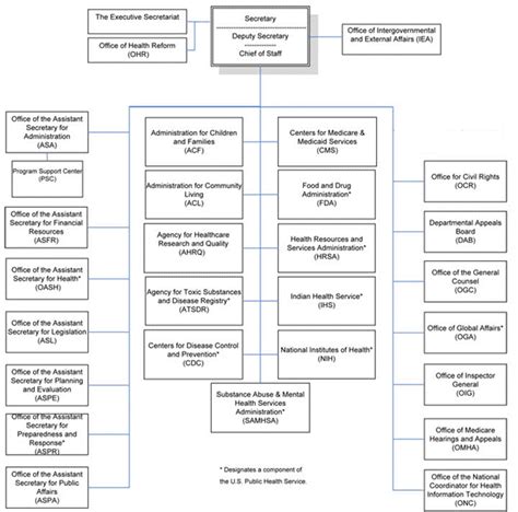 Hhs Organizational Chart | amulette