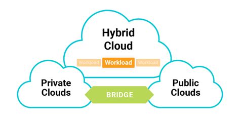 How Businesses Are Benefiting from Hybrid Cloud Infrastructures - Orange Matter