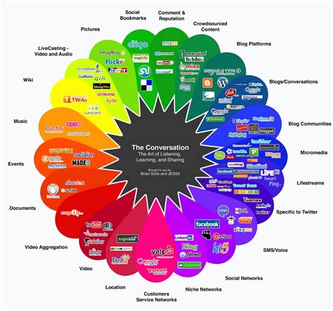 Most Popular Social Networking sites