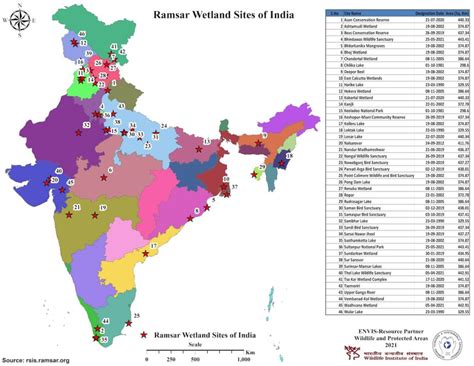 Four Indian sites get Ramsar recognition in 2021 - RajRAS | RAS Exam Preparation