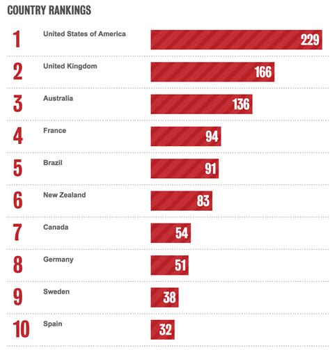 Bestads Rankings 2019: Which are the Top Advertising Agencies in the Top 10 Countries ...