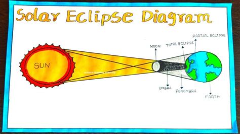 solar eclipse diagram drawing in simple and easy steps - class 9 Solar Eclipse, Drawing Videos ...