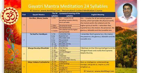 Gayatri Mantra Meditation 24 Syllables Meanings